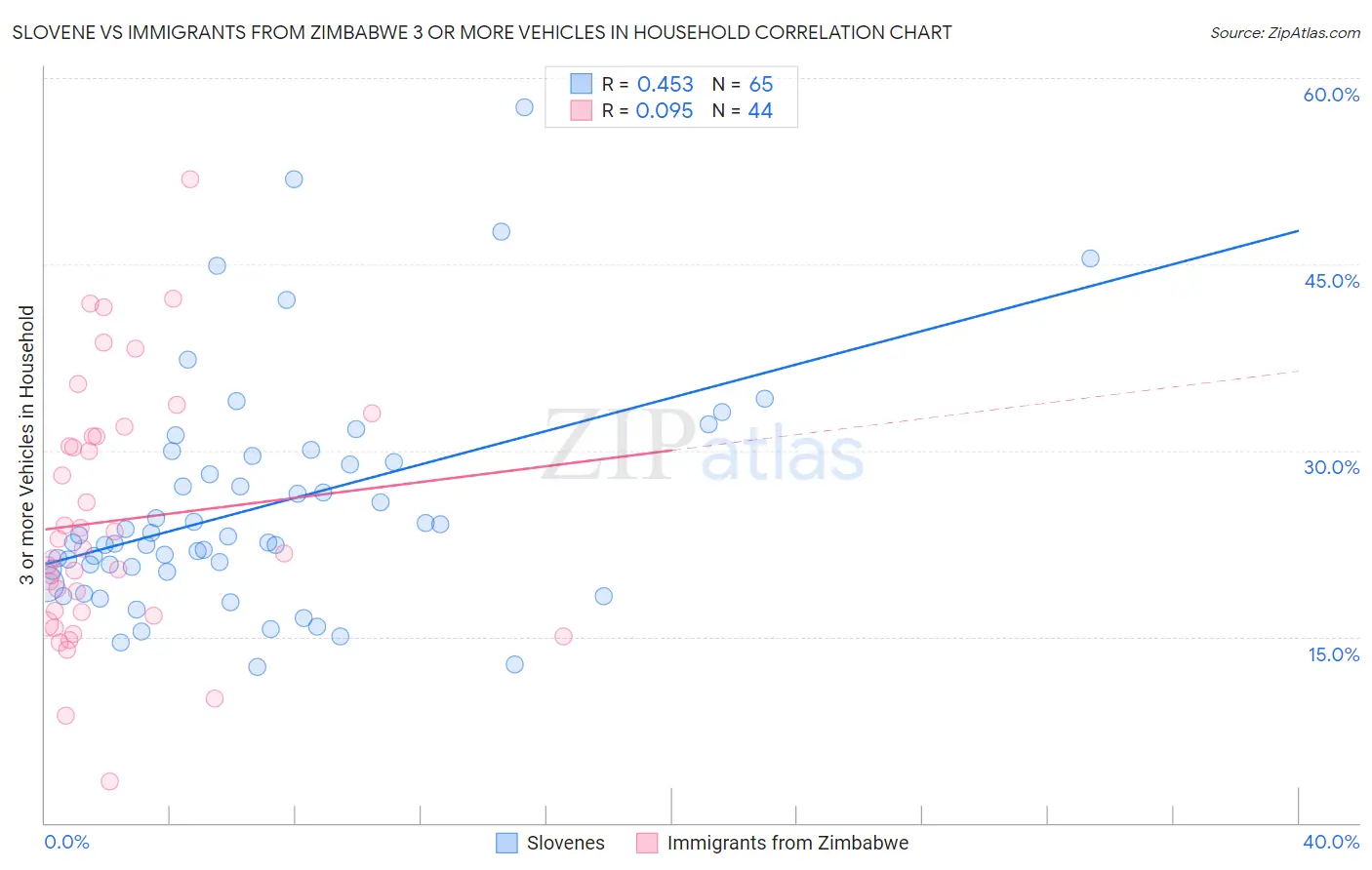 Slovene vs Immigrants from Zimbabwe 3 or more Vehicles in Household