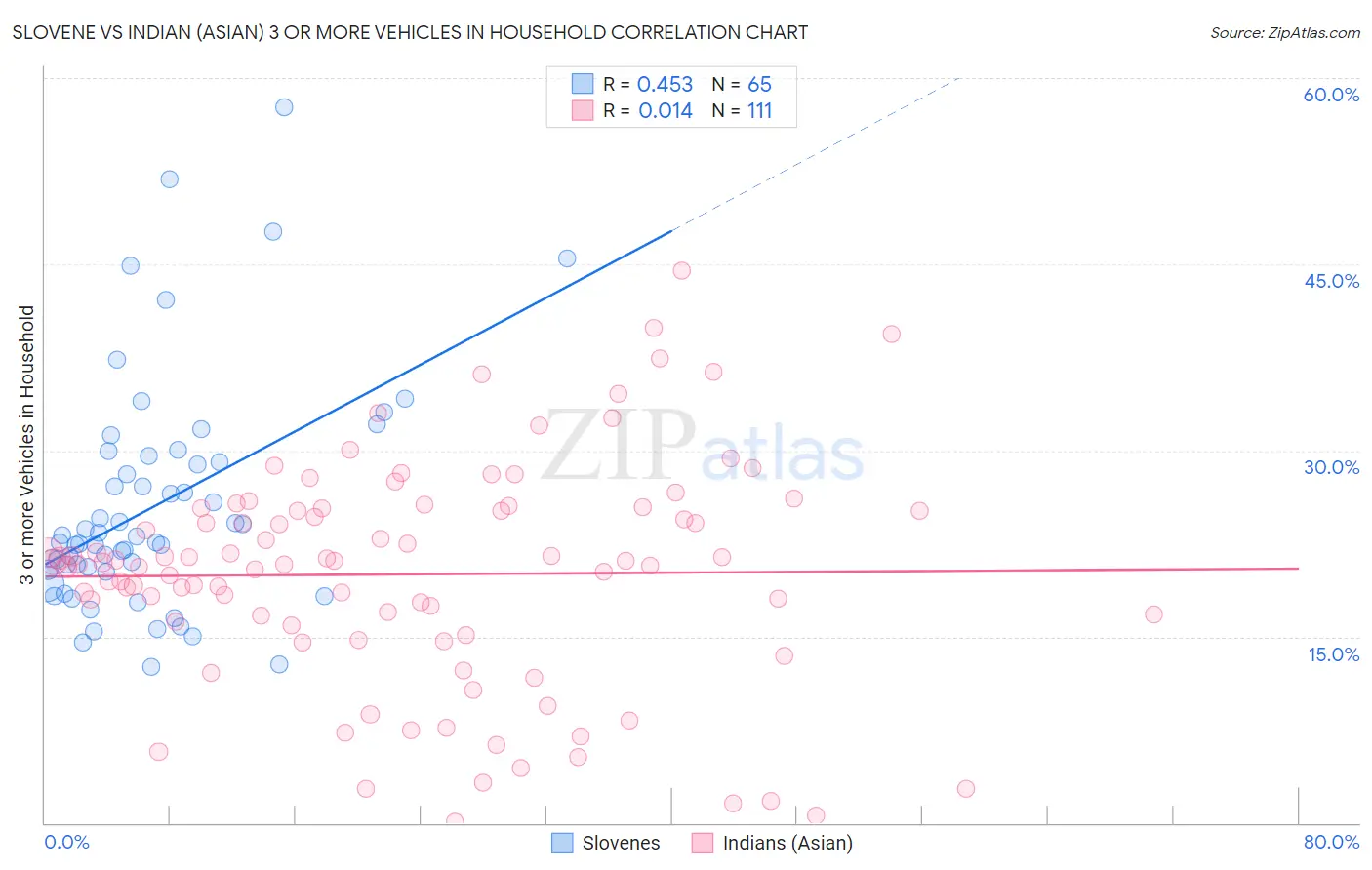 Slovene vs Indian (Asian) 3 or more Vehicles in Household
