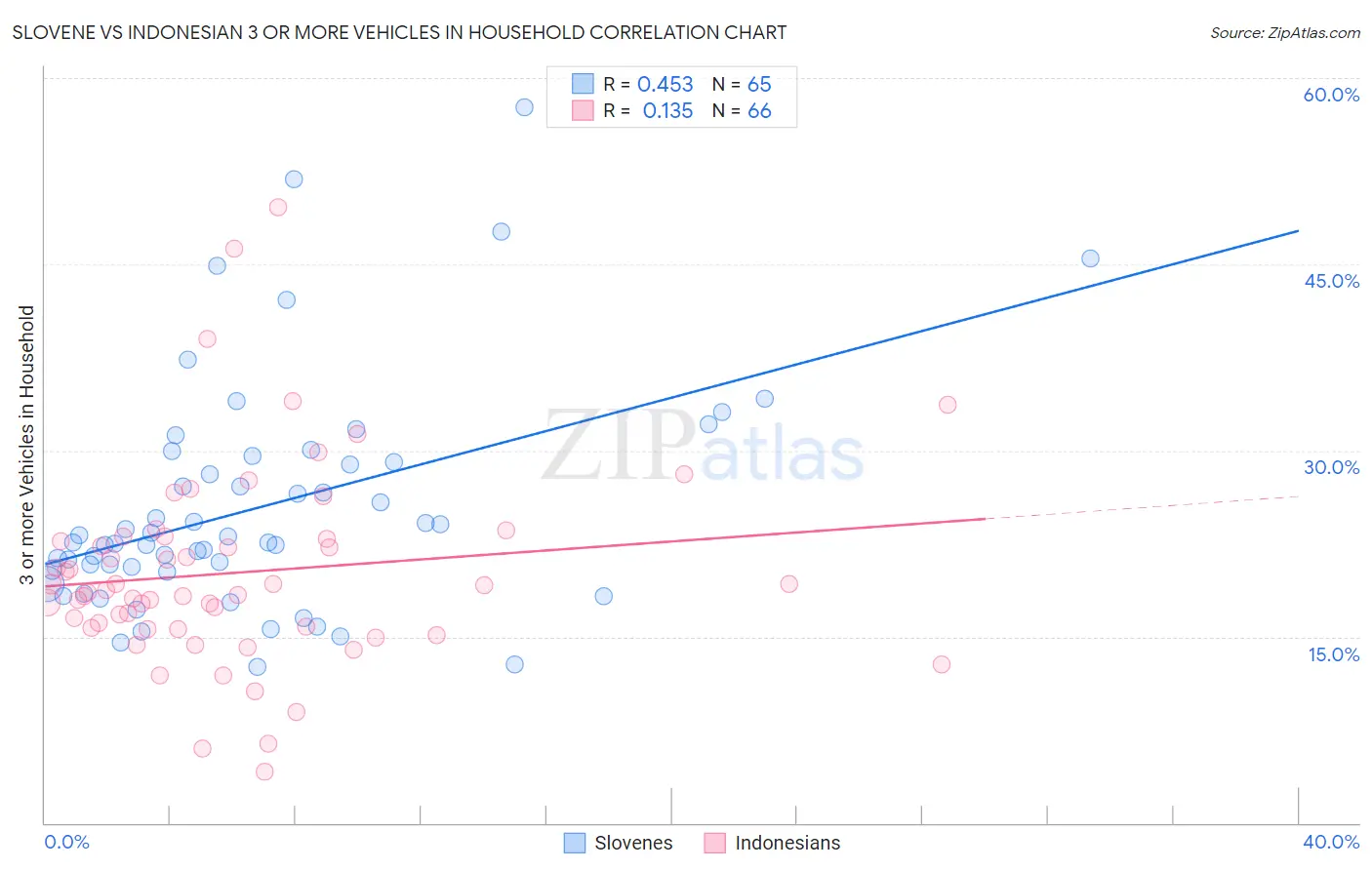 Slovene vs Indonesian 3 or more Vehicles in Household