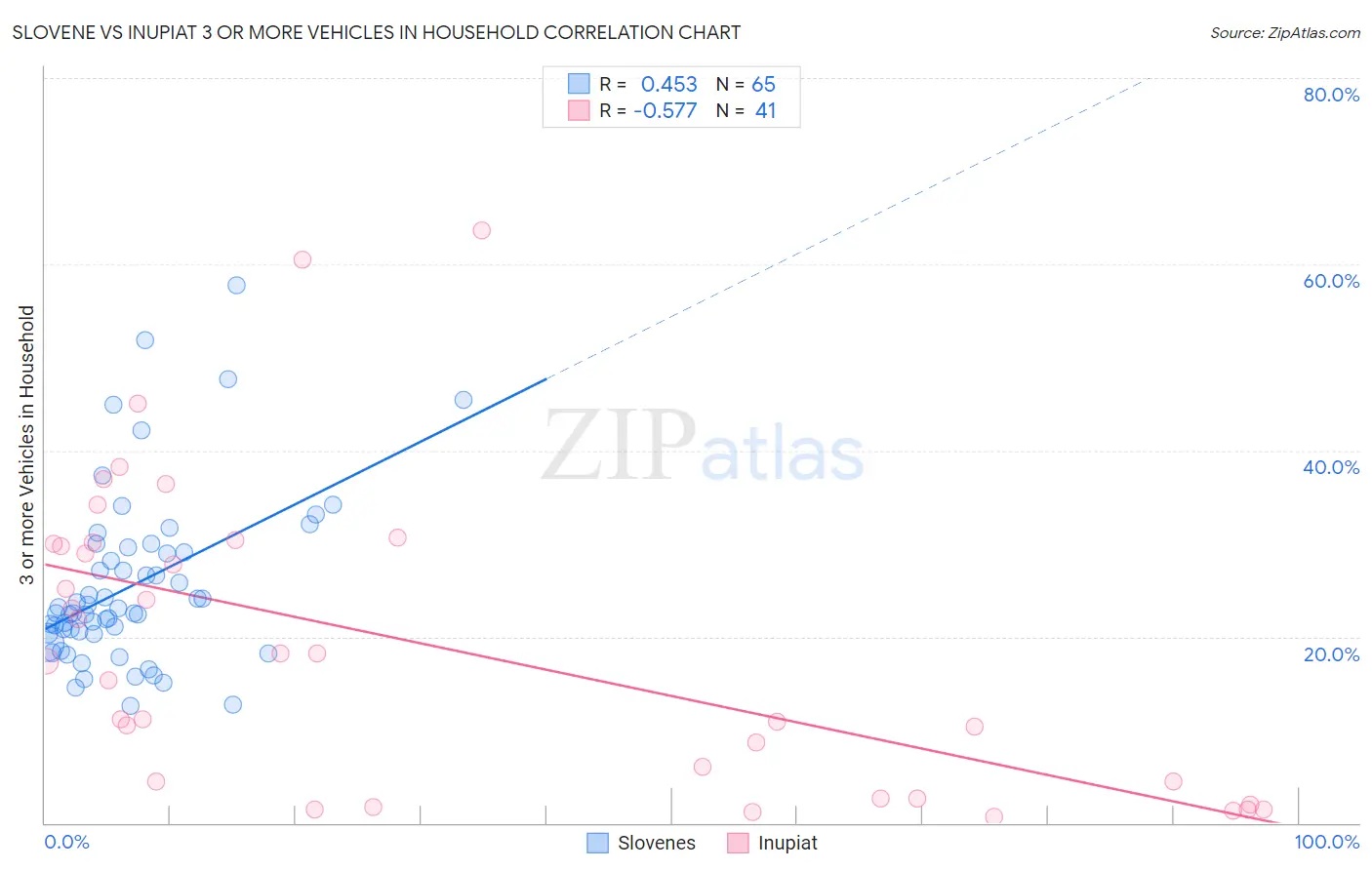 Slovene vs Inupiat 3 or more Vehicles in Household