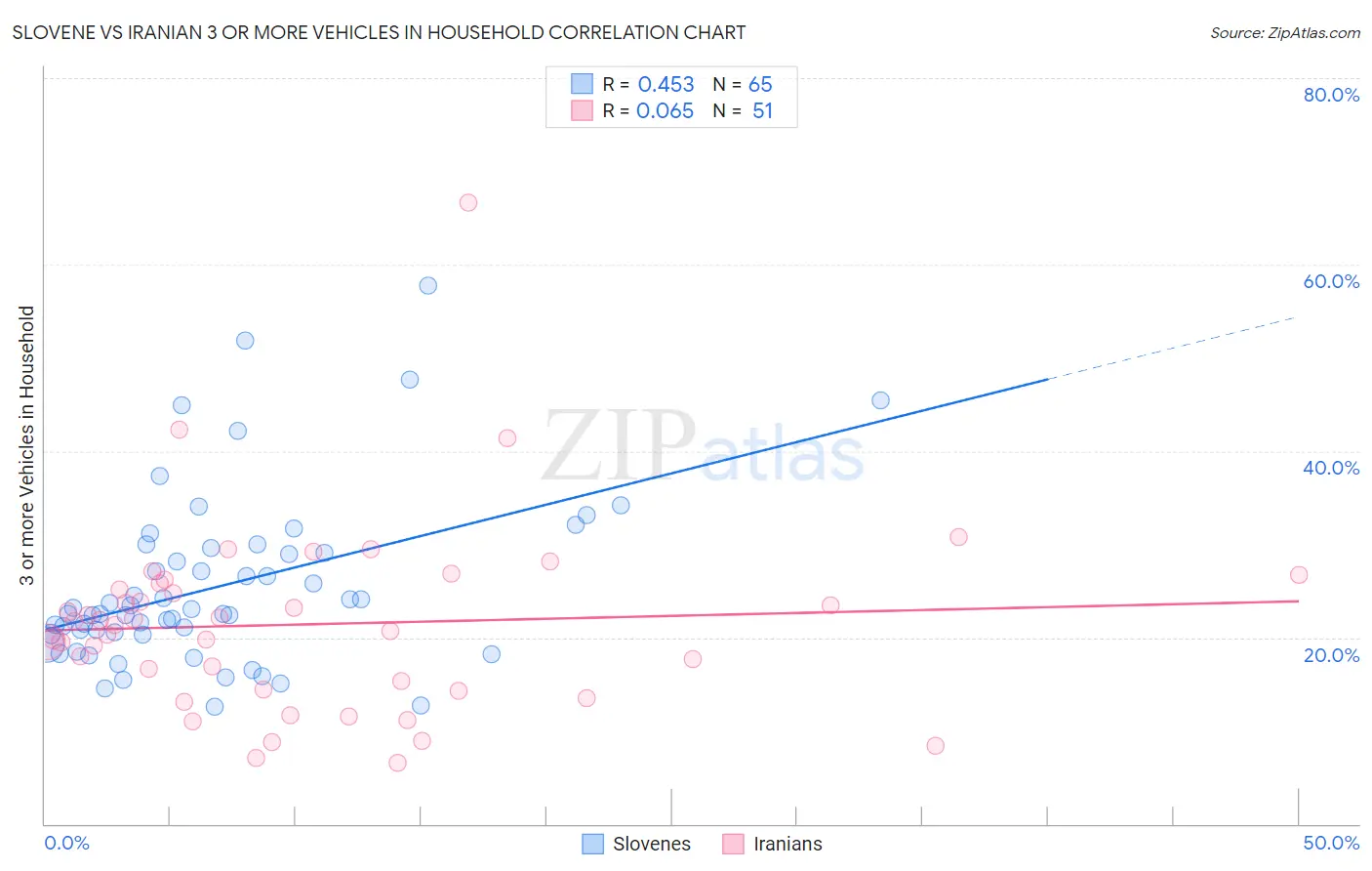Slovene vs Iranian 3 or more Vehicles in Household