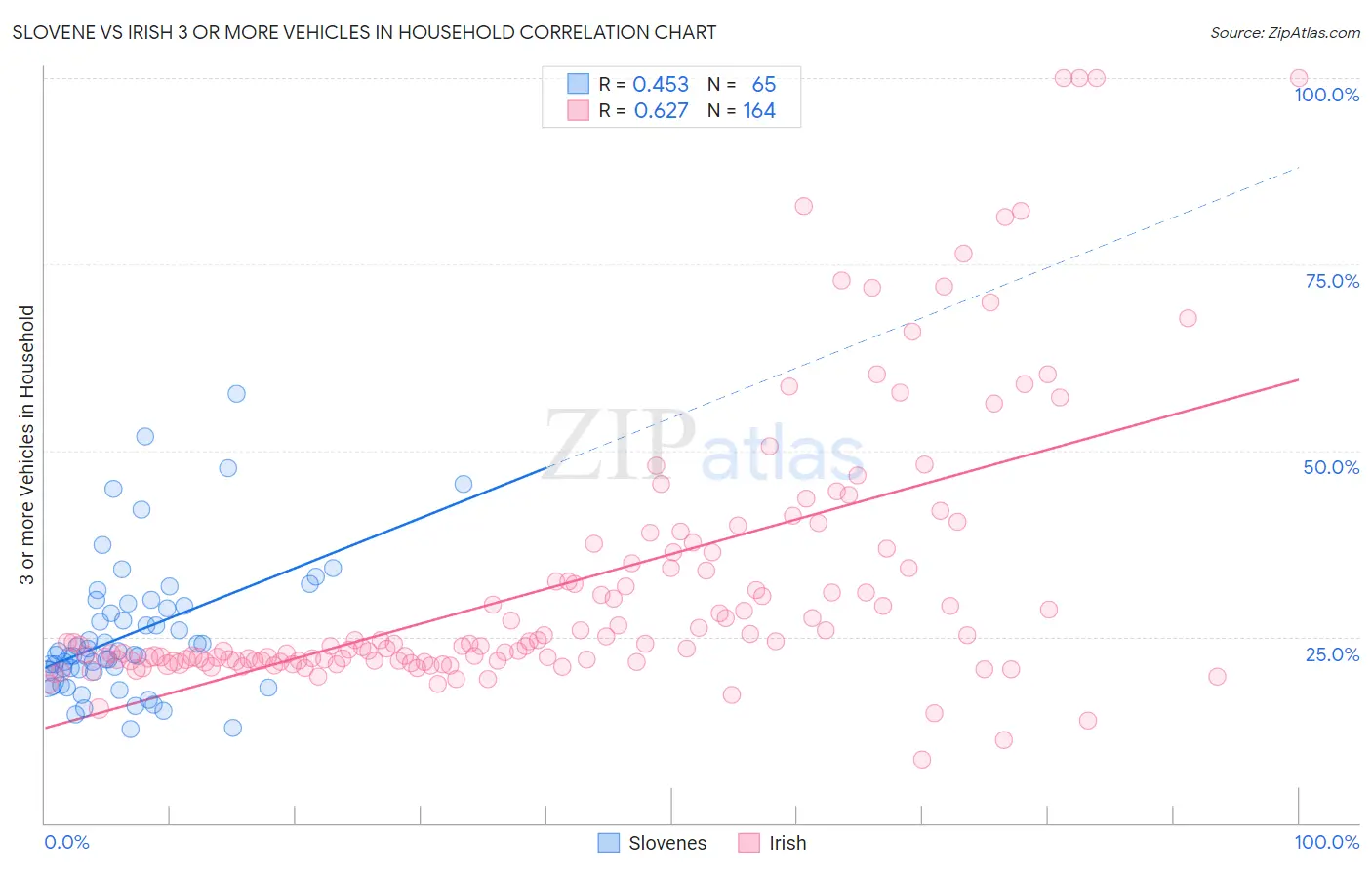 Slovene vs Irish 3 or more Vehicles in Household