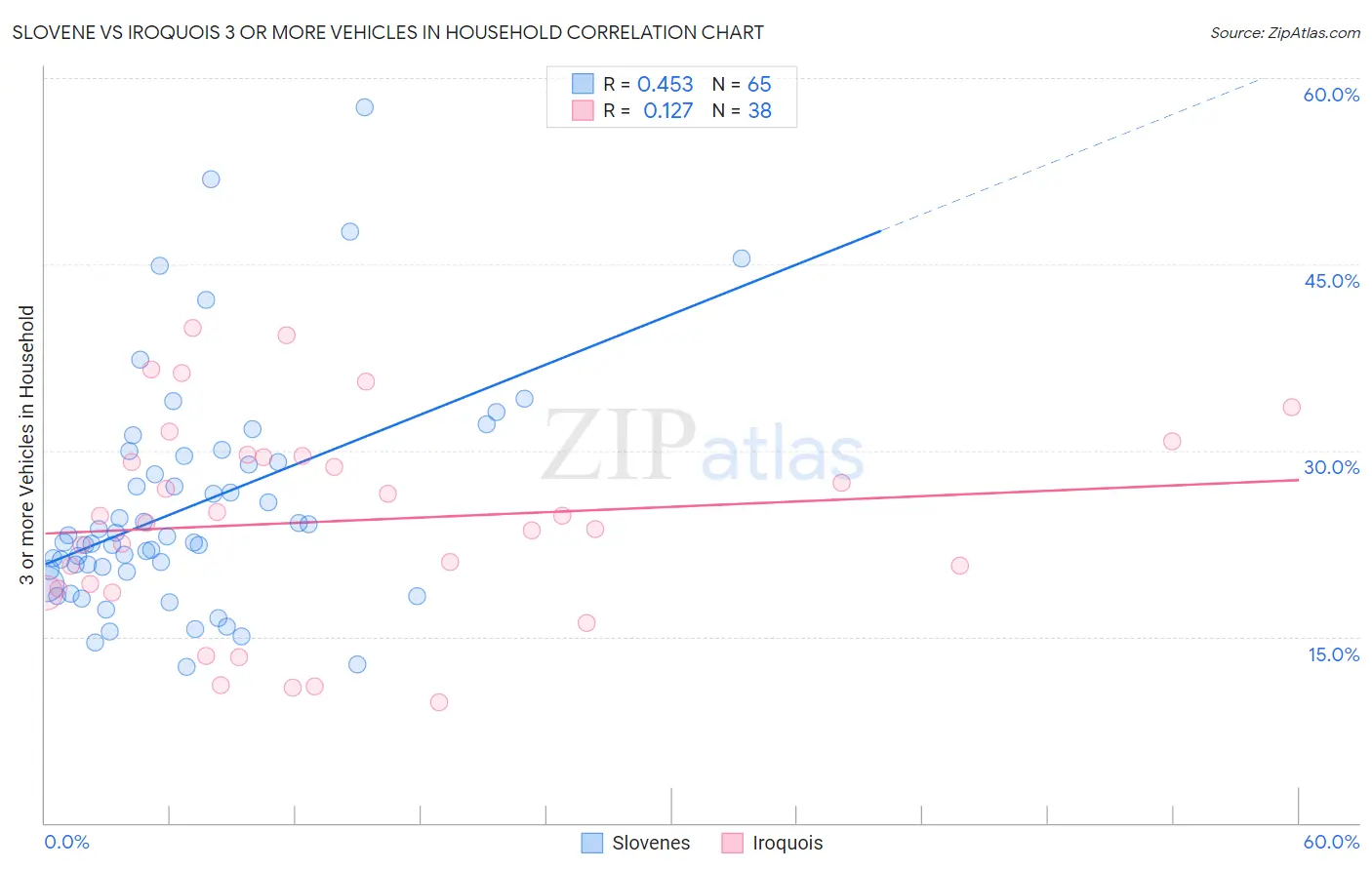 Slovene vs Iroquois 3 or more Vehicles in Household