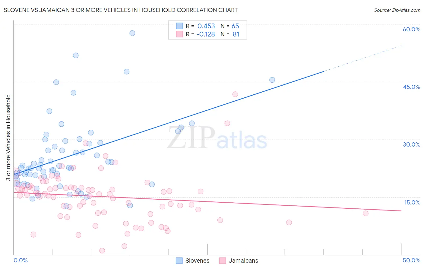 Slovene vs Jamaican 3 or more Vehicles in Household