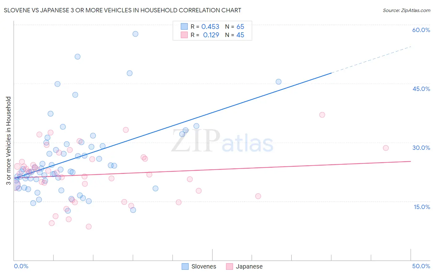 Slovene vs Japanese 3 or more Vehicles in Household