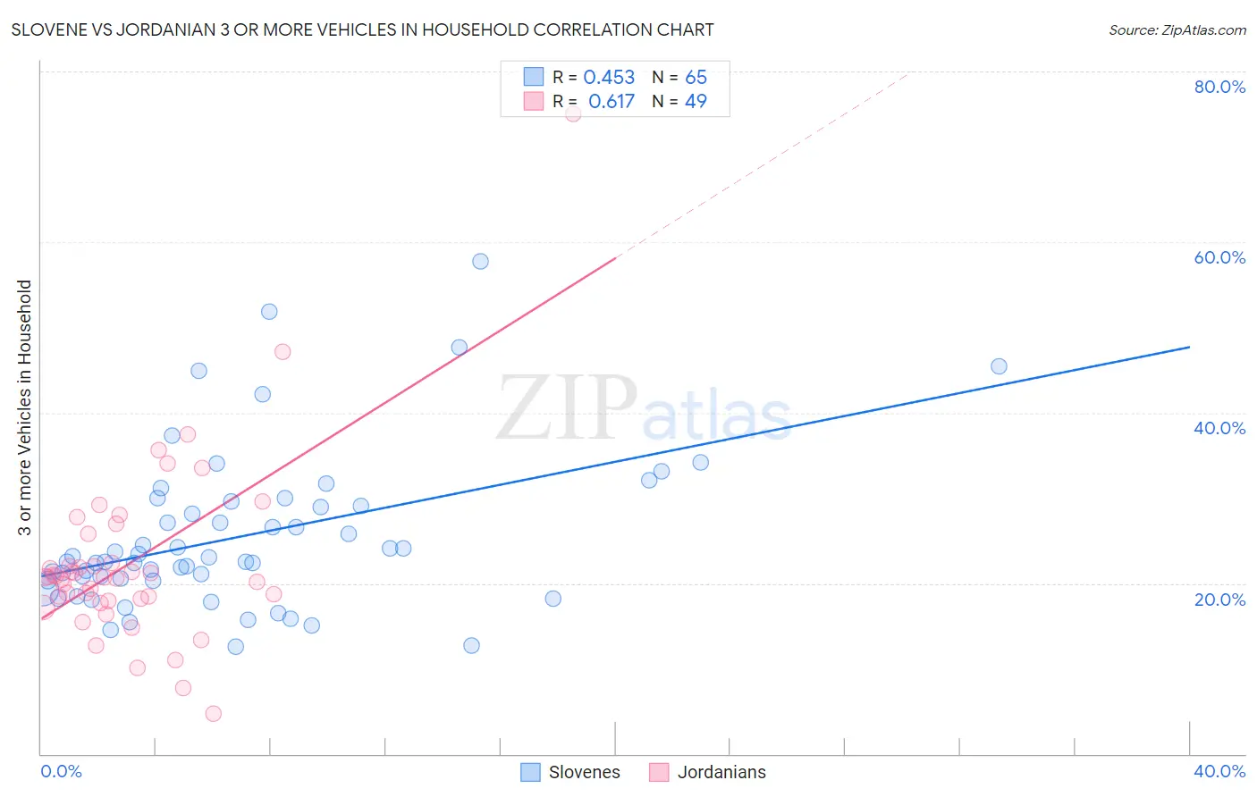 Slovene vs Jordanian 3 or more Vehicles in Household