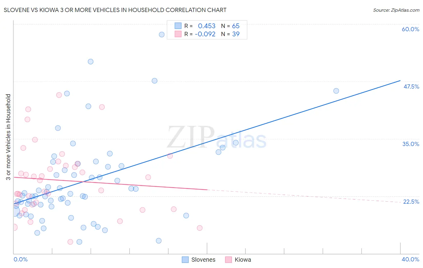 Slovene vs Kiowa 3 or more Vehicles in Household