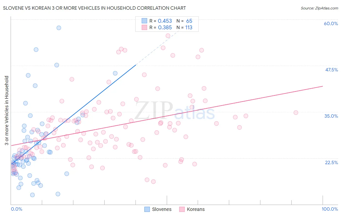 Slovene vs Korean 3 or more Vehicles in Household