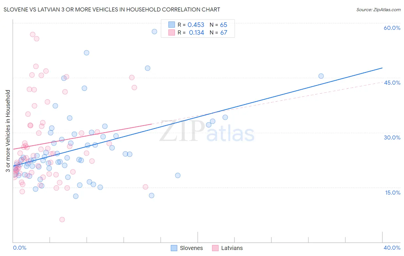 Slovene vs Latvian 3 or more Vehicles in Household