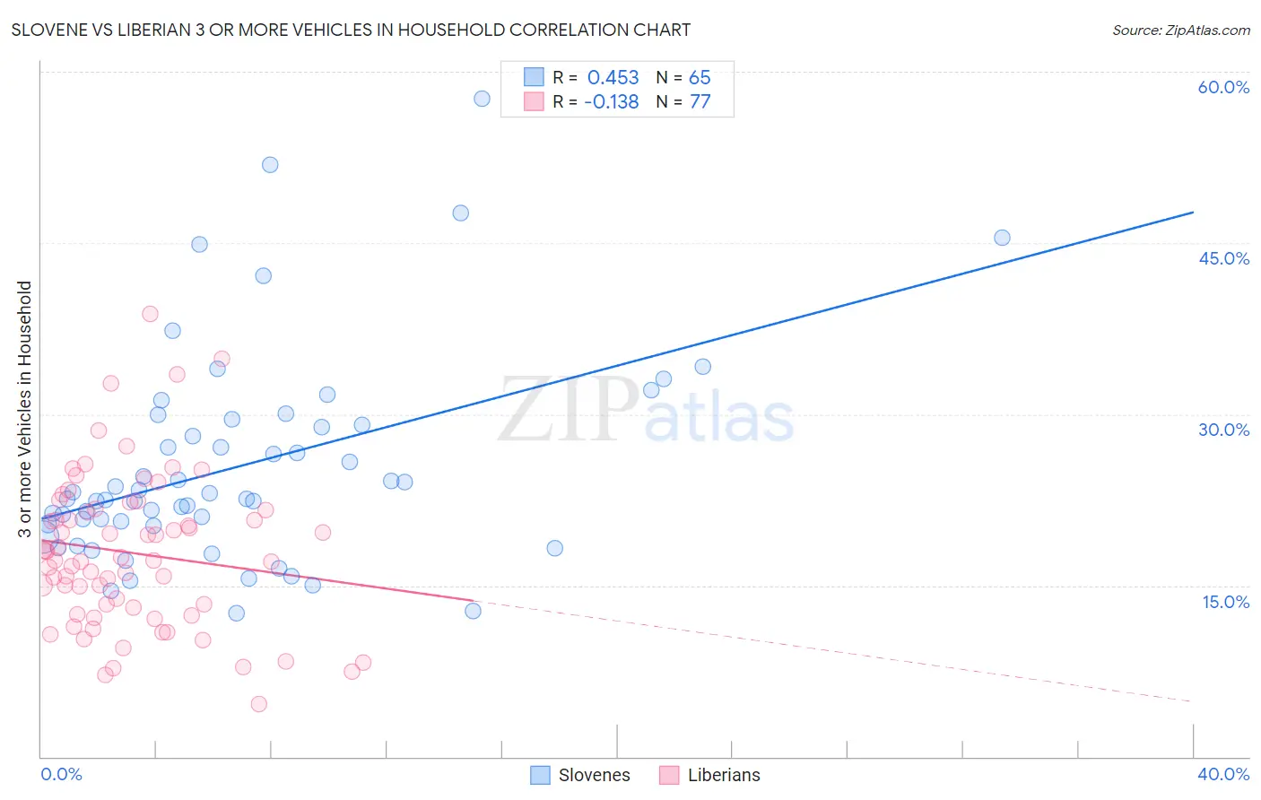 Slovene vs Liberian 3 or more Vehicles in Household