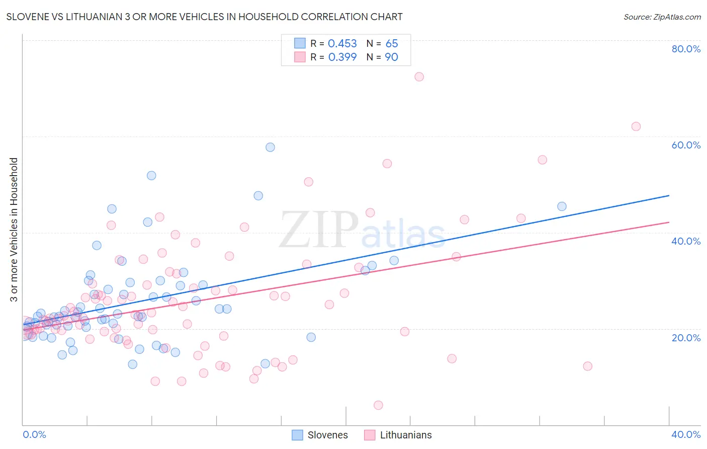 Slovene vs Lithuanian 3 or more Vehicles in Household