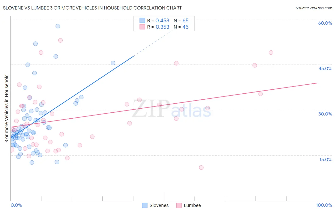 Slovene vs Lumbee 3 or more Vehicles in Household