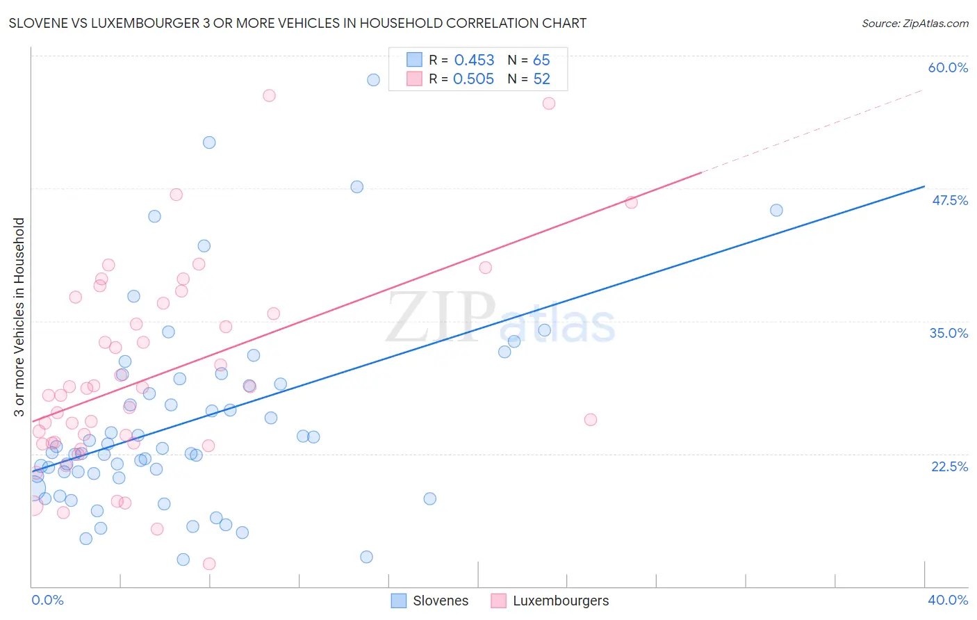 Slovene vs Luxembourger 3 or more Vehicles in Household