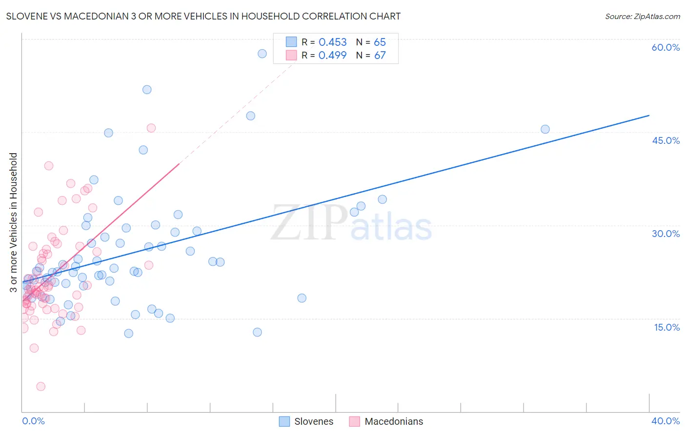 Slovene vs Macedonian 3 or more Vehicles in Household