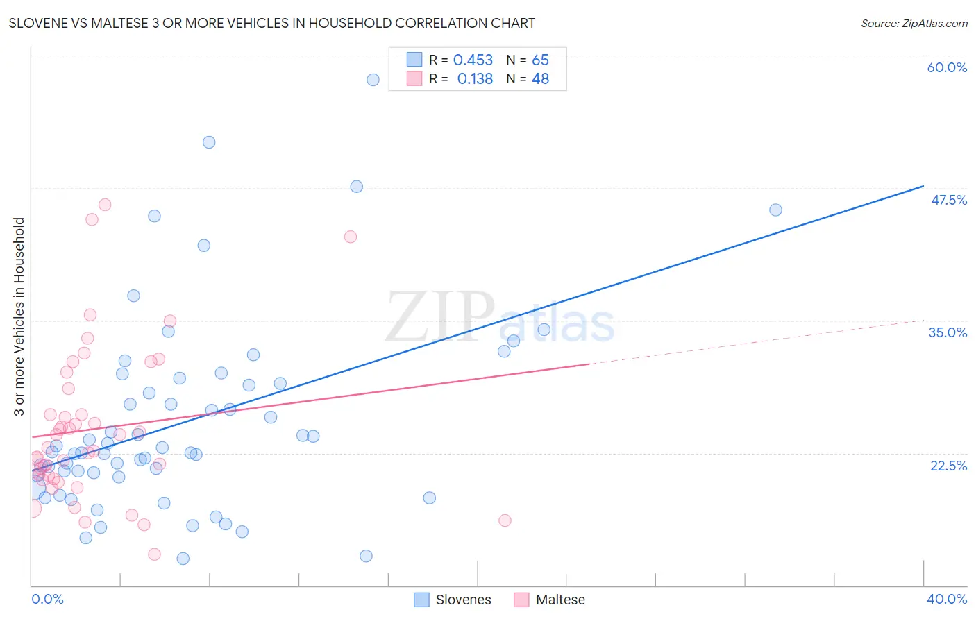 Slovene vs Maltese 3 or more Vehicles in Household