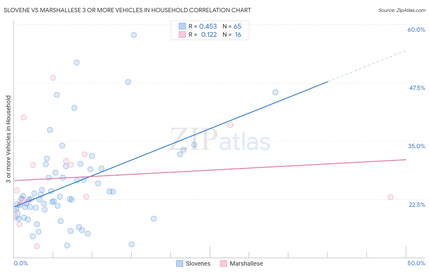 Slovene vs Marshallese 3 or more Vehicles in Household