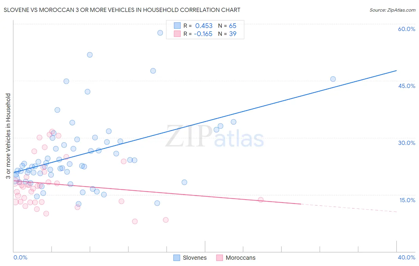 Slovene vs Moroccan 3 or more Vehicles in Household