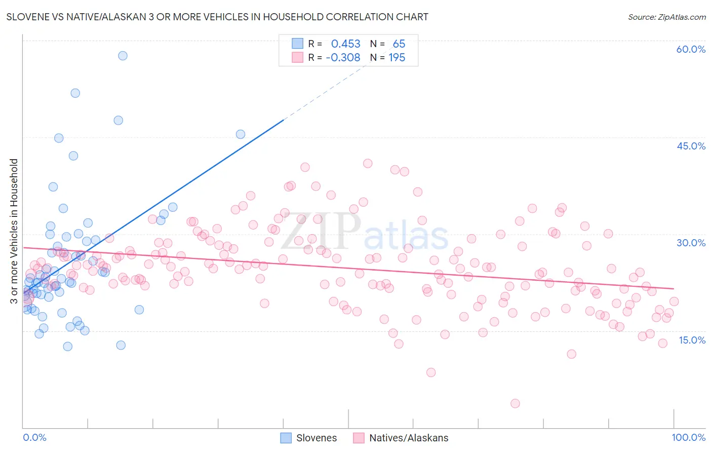 Slovene vs Native/Alaskan 3 or more Vehicles in Household