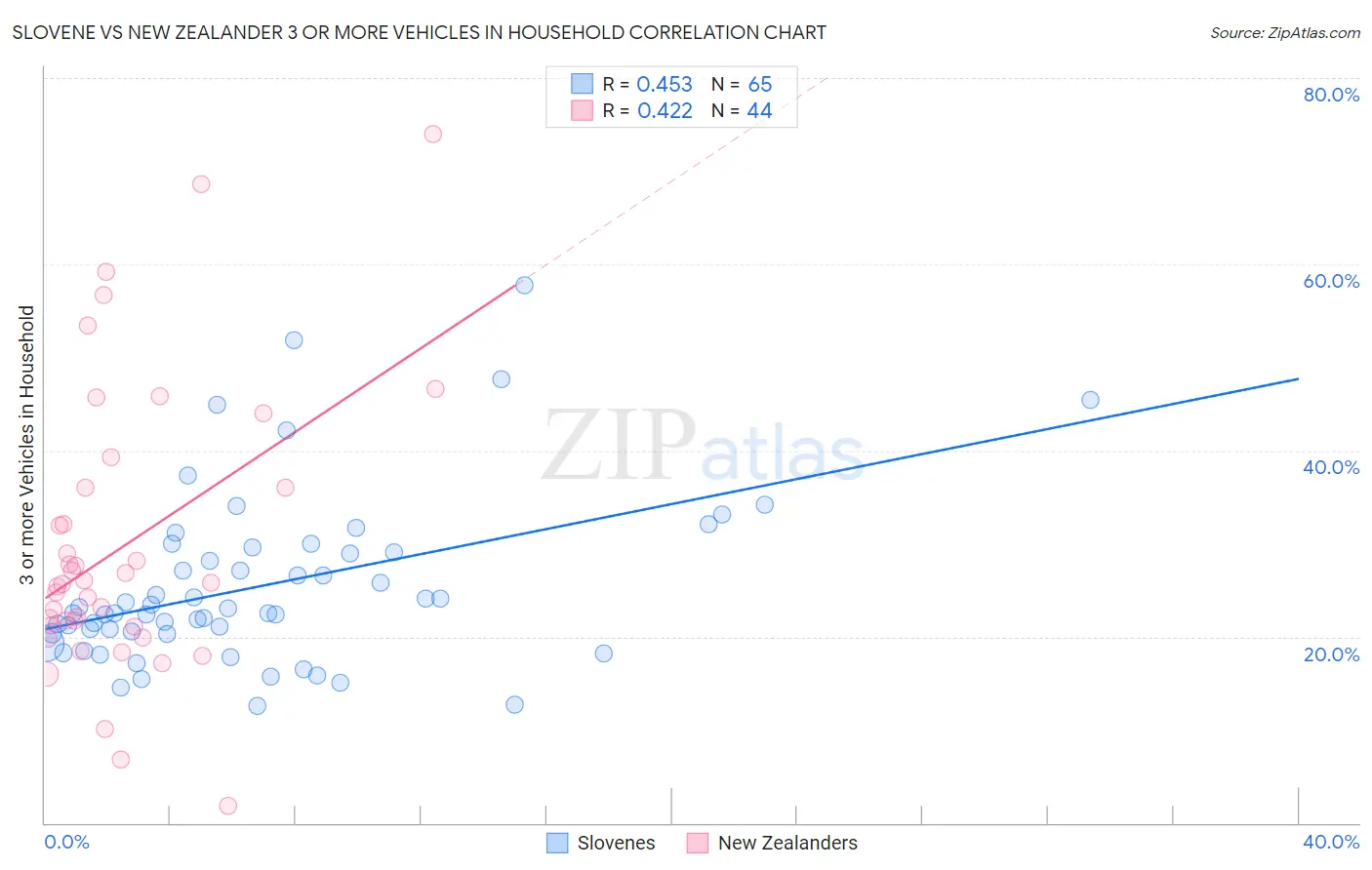 Slovene vs New Zealander 3 or more Vehicles in Household