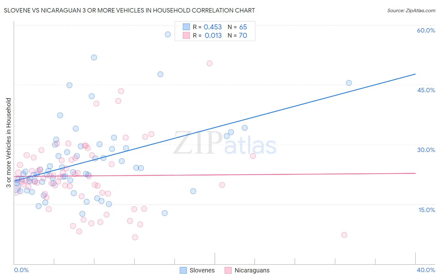 Slovene vs Nicaraguan 3 or more Vehicles in Household