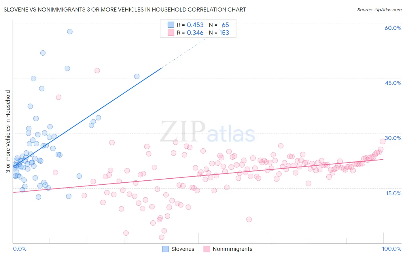 Slovene vs Nonimmigrants 3 or more Vehicles in Household