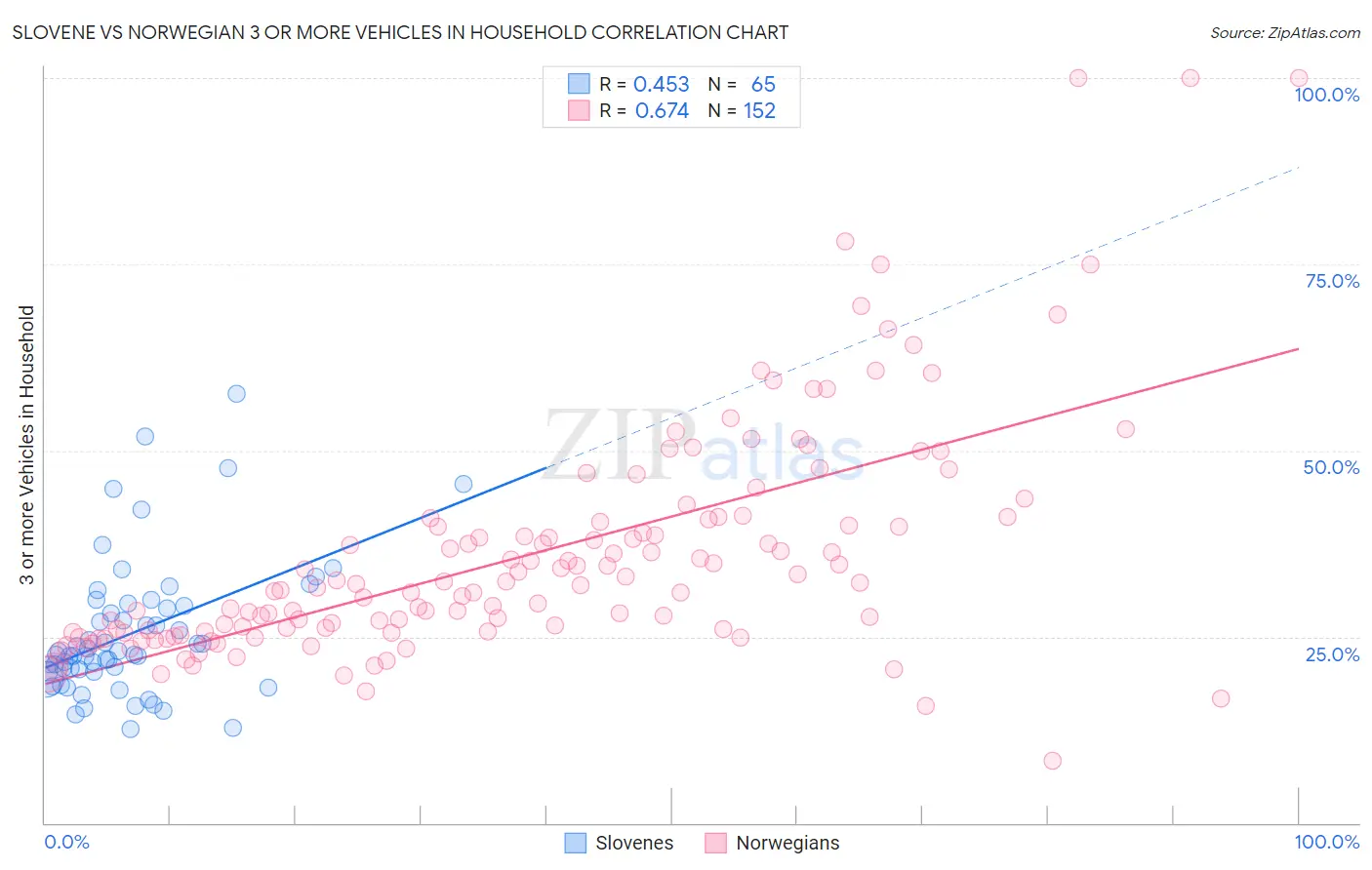 Slovene vs Norwegian 3 or more Vehicles in Household