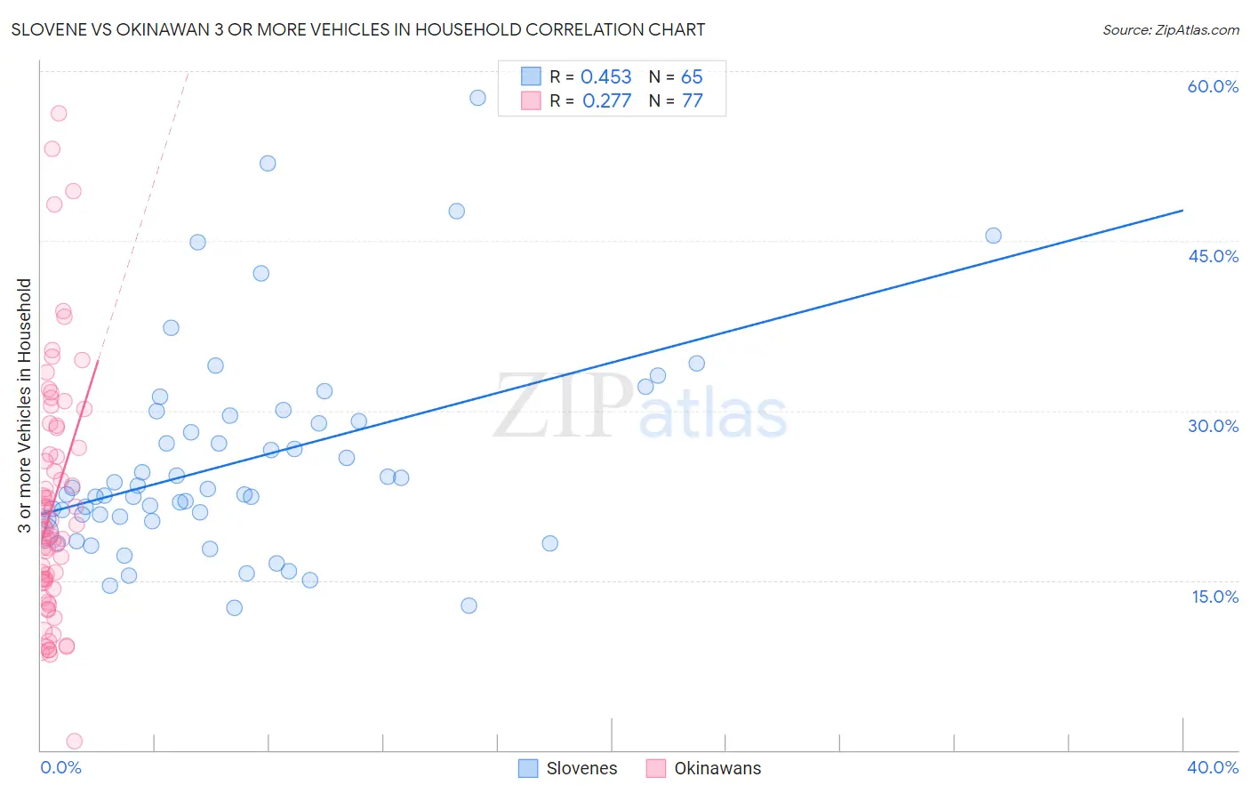 Slovene vs Okinawan 3 or more Vehicles in Household