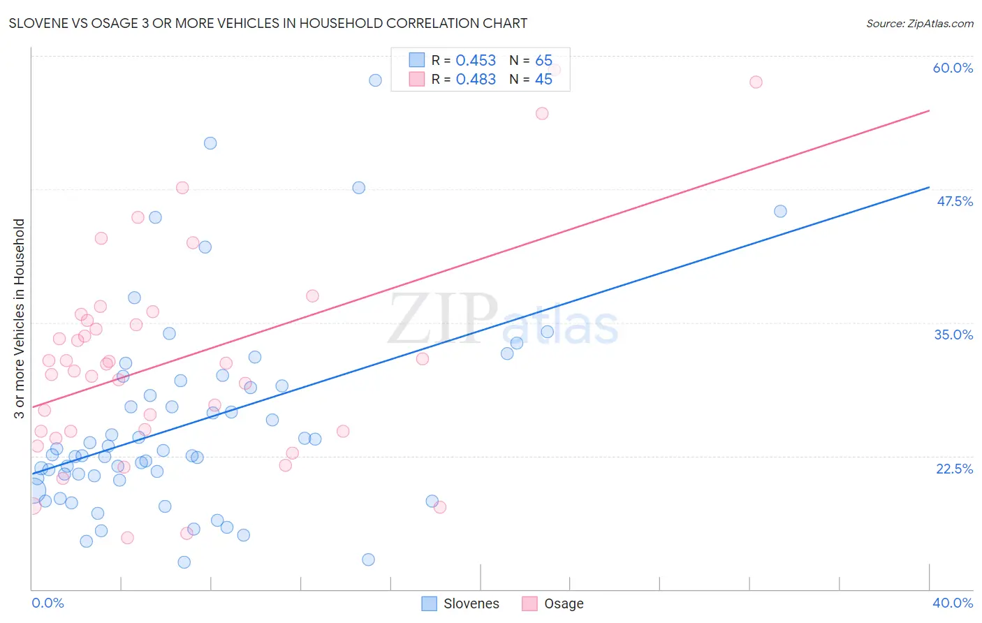 Slovene vs Osage 3 or more Vehicles in Household