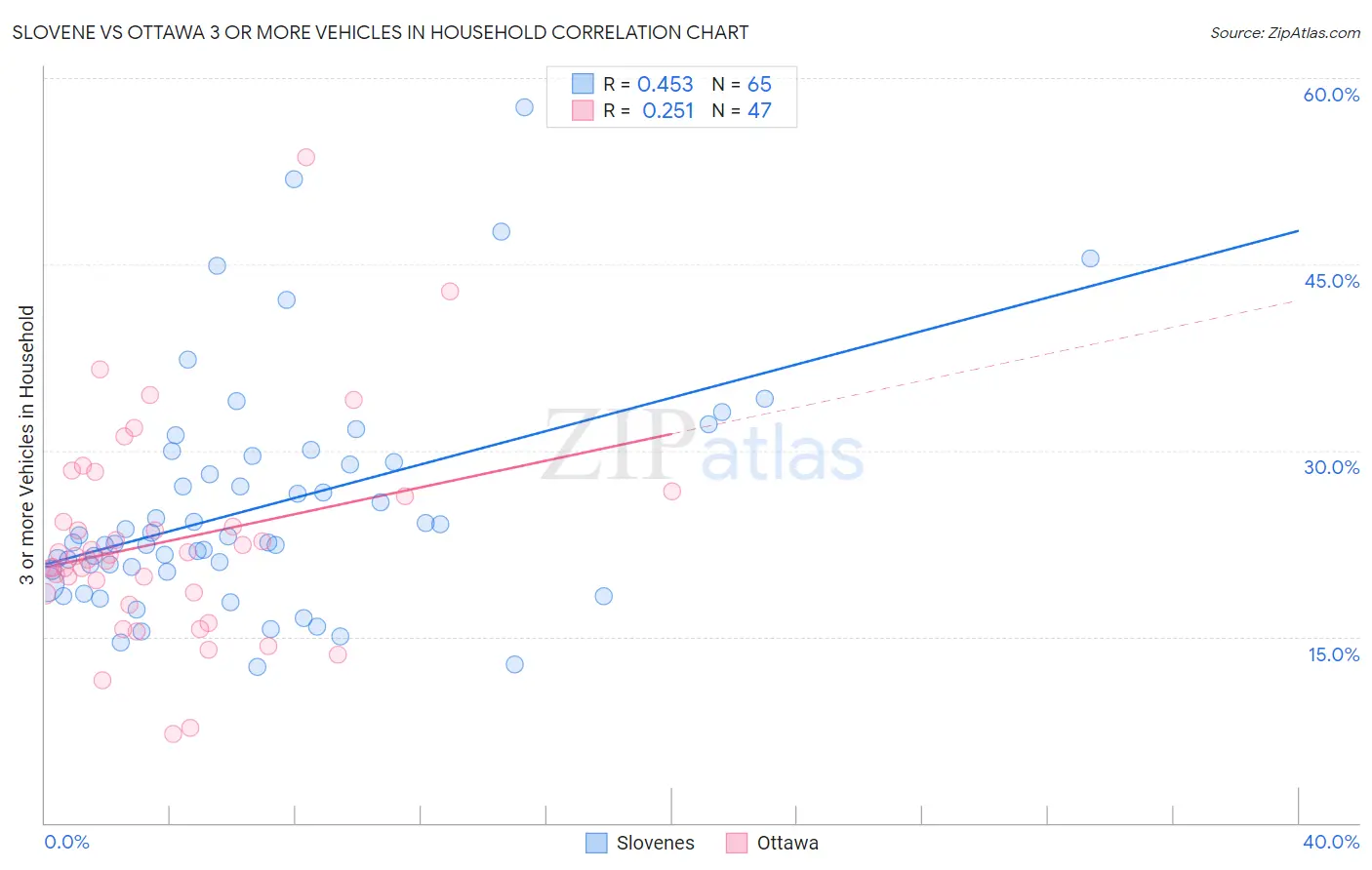 Slovene vs Ottawa 3 or more Vehicles in Household