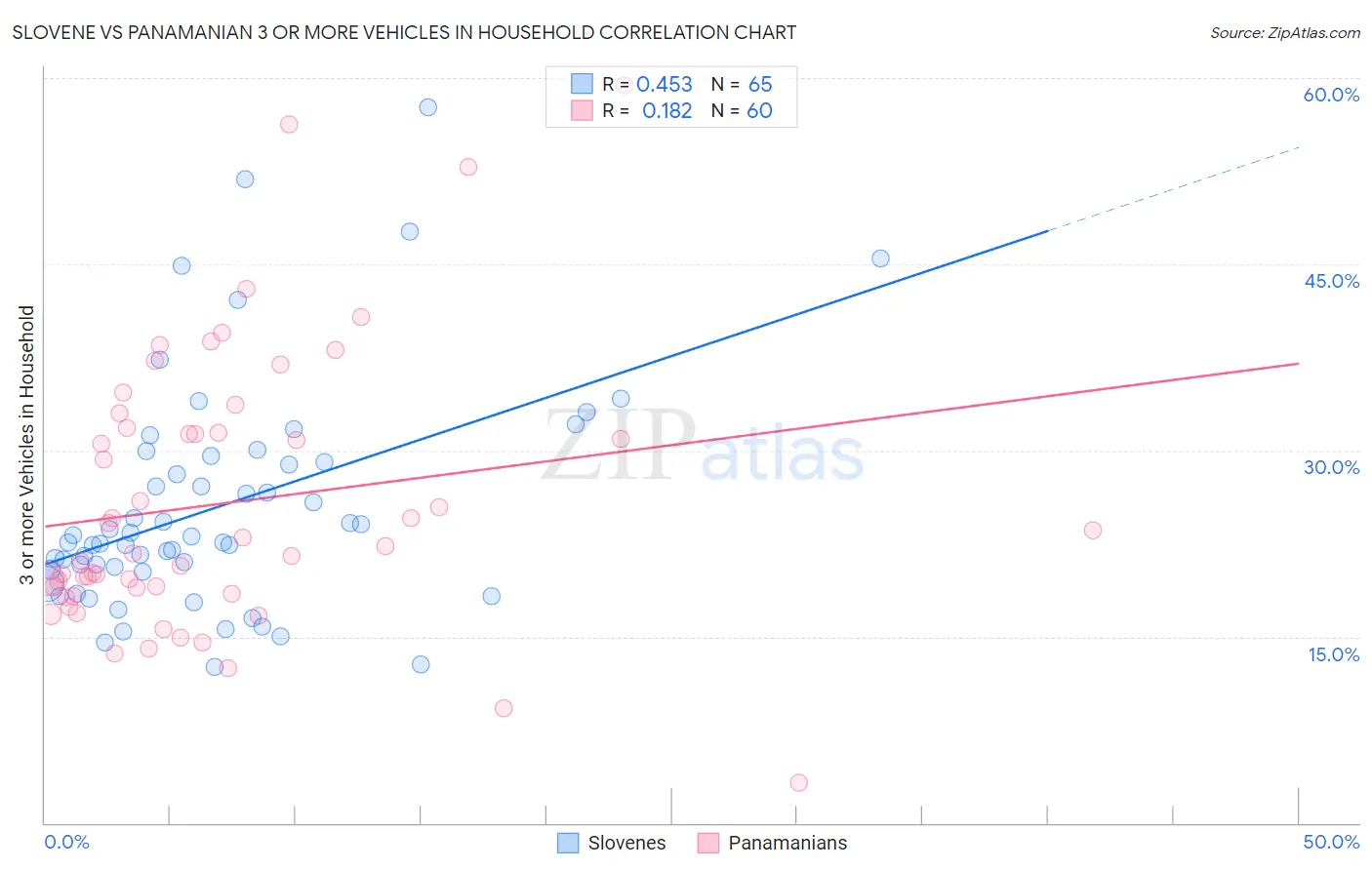 Slovene vs Panamanian 3 or more Vehicles in Household