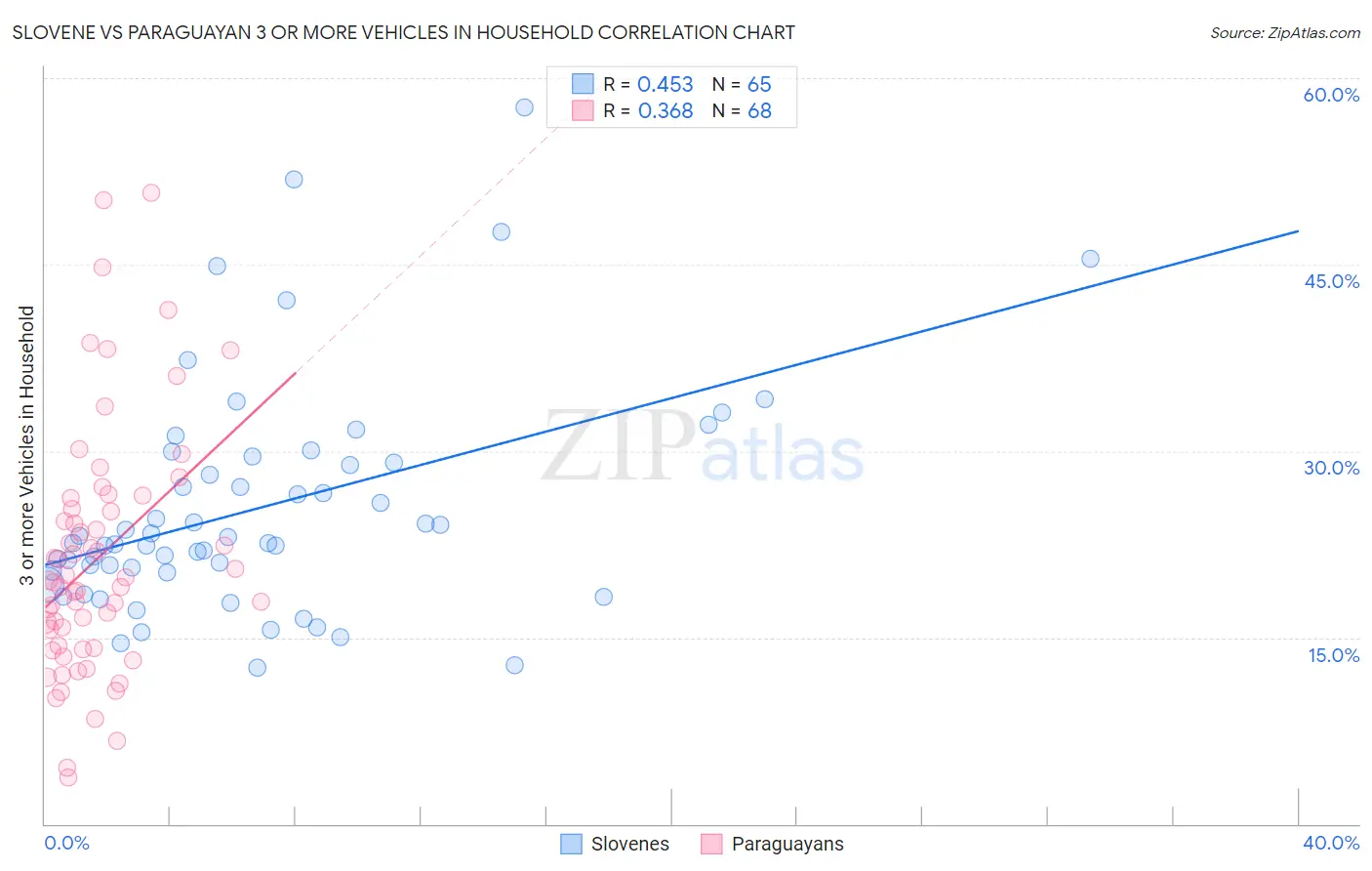 Slovene vs Paraguayan 3 or more Vehicles in Household
