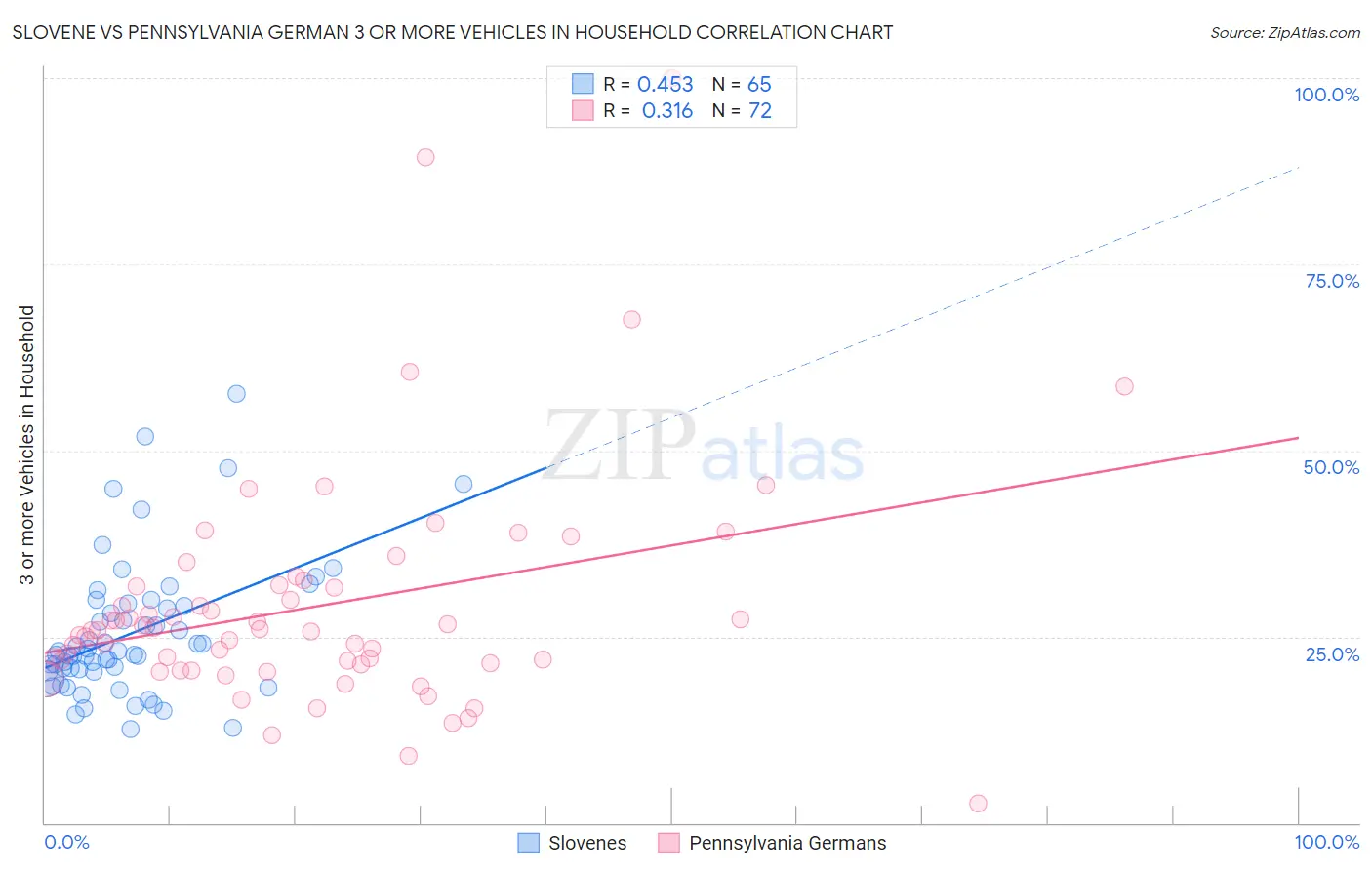 Slovene vs Pennsylvania German 3 or more Vehicles in Household
