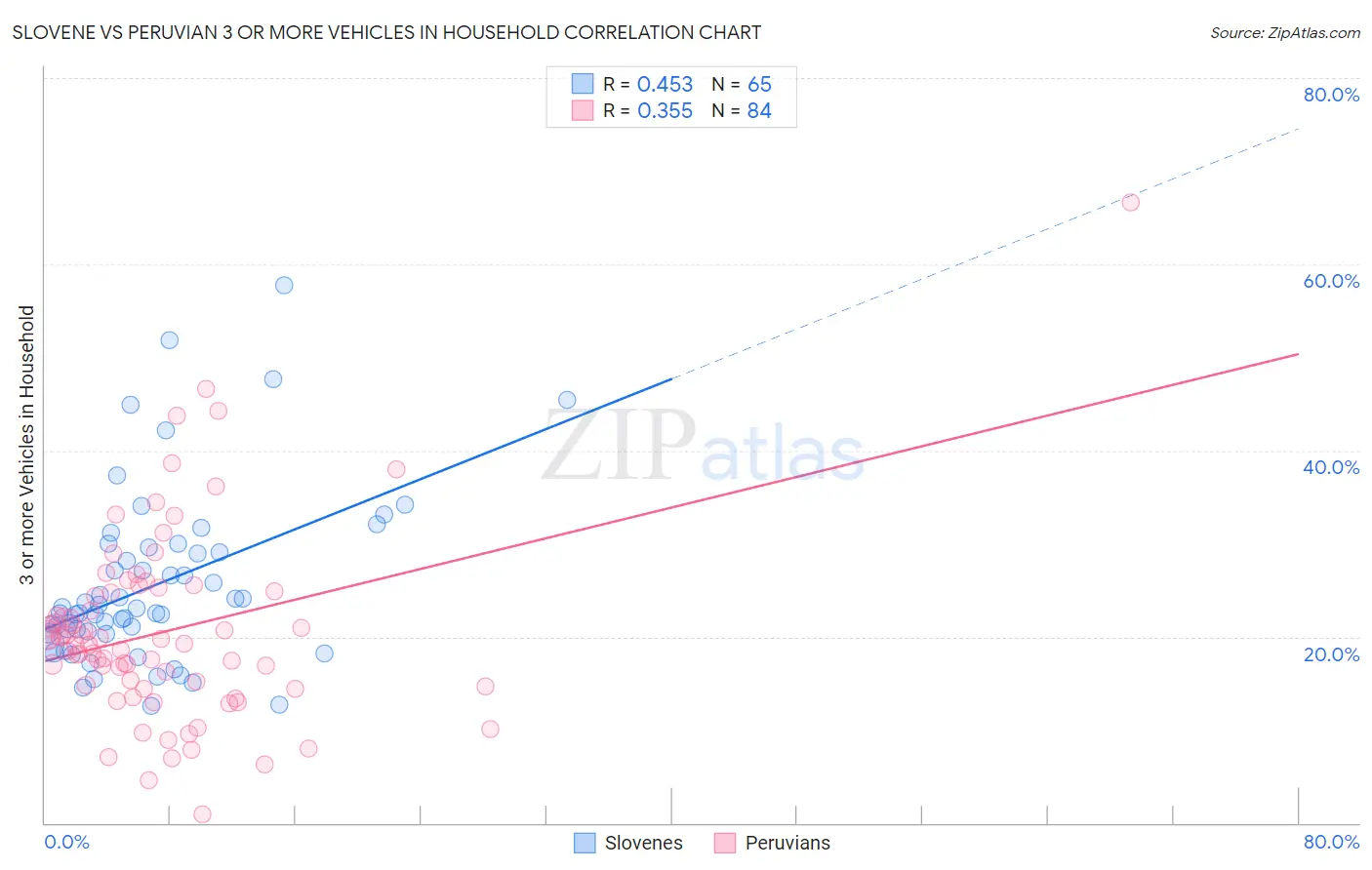 Slovene vs Peruvian 3 or more Vehicles in Household