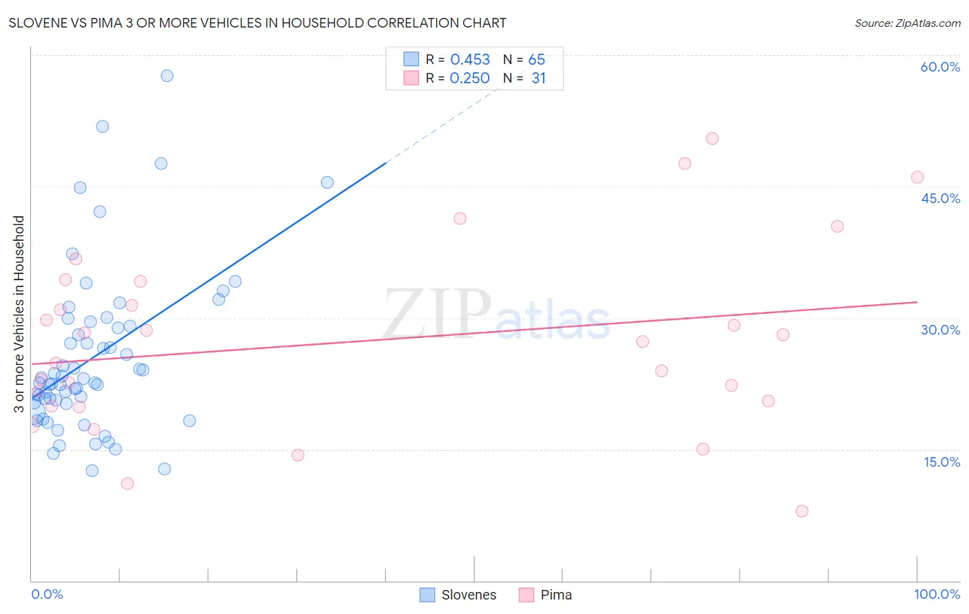 Slovene vs Pima 3 or more Vehicles in Household