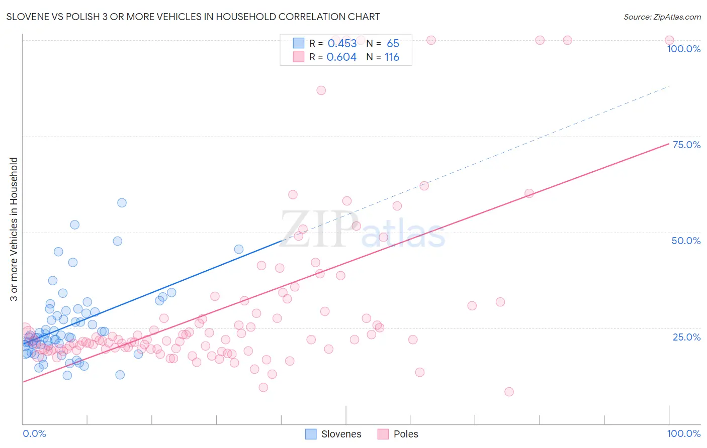 Slovene vs Polish 3 or more Vehicles in Household