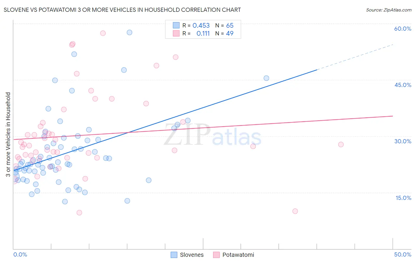 Slovene vs Potawatomi 3 or more Vehicles in Household
