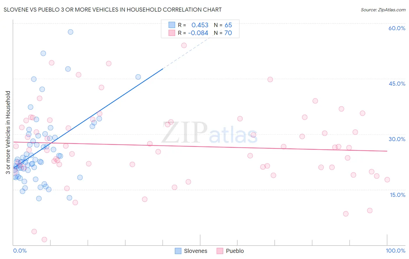 Slovene vs Pueblo 3 or more Vehicles in Household