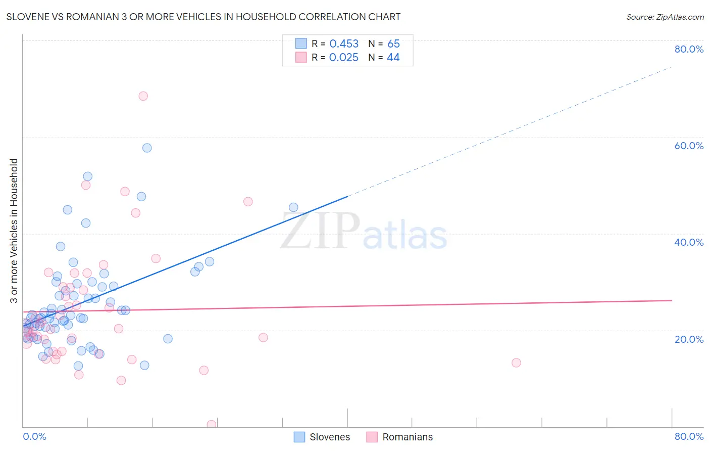 Slovene vs Romanian 3 or more Vehicles in Household