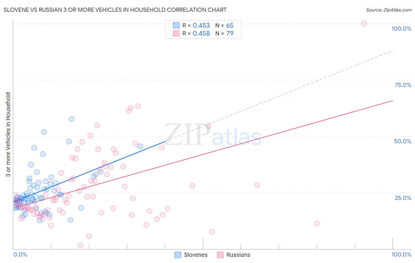 Slovene vs Russian 3 or more Vehicles in Household