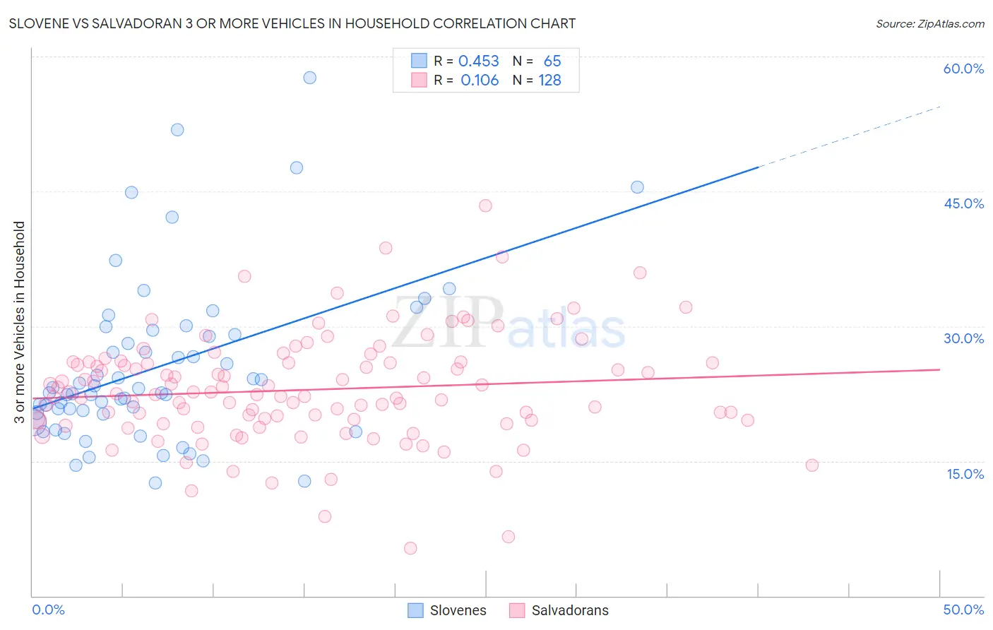 Slovene vs Salvadoran 3 or more Vehicles in Household