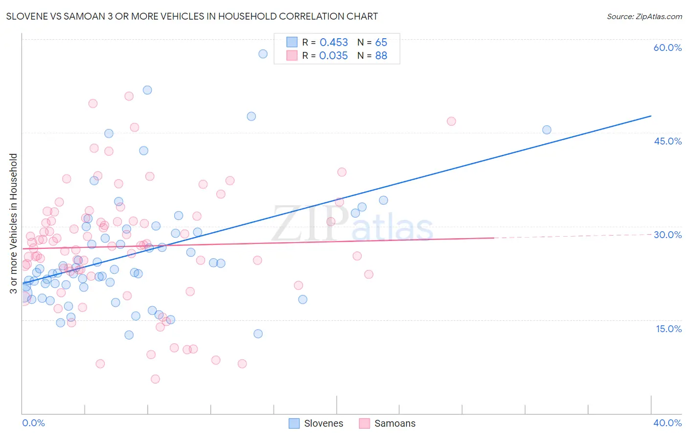 Slovene vs Samoan 3 or more Vehicles in Household