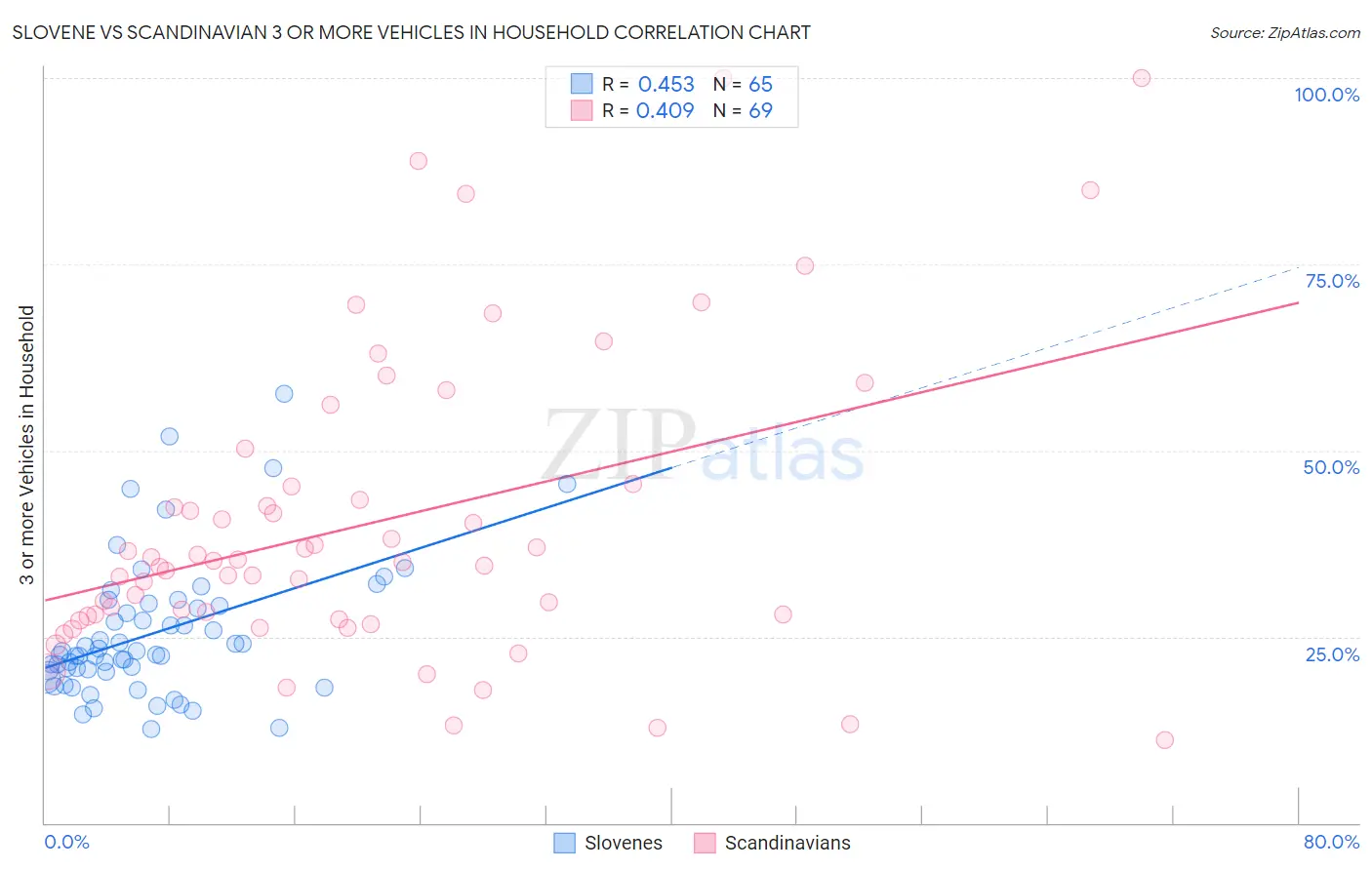 Slovene vs Scandinavian 3 or more Vehicles in Household