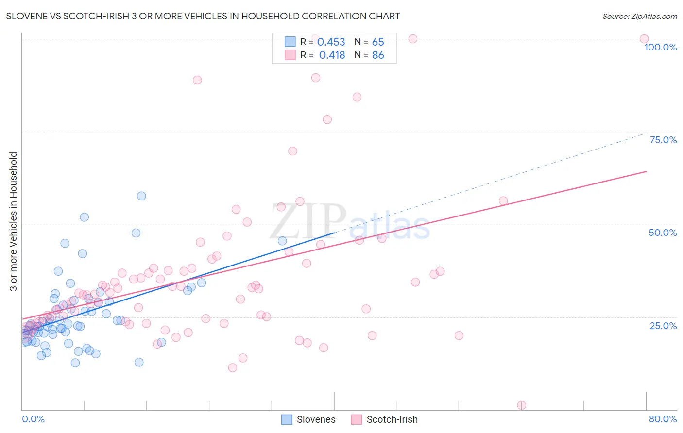 Slovene vs Scotch-Irish 3 or more Vehicles in Household