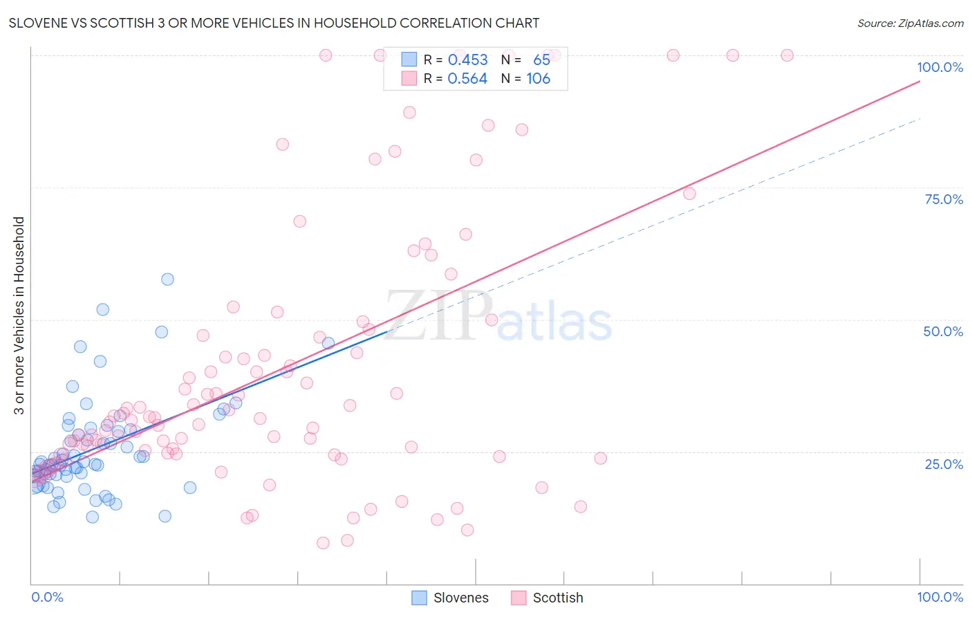 Slovene vs Scottish 3 or more Vehicles in Household