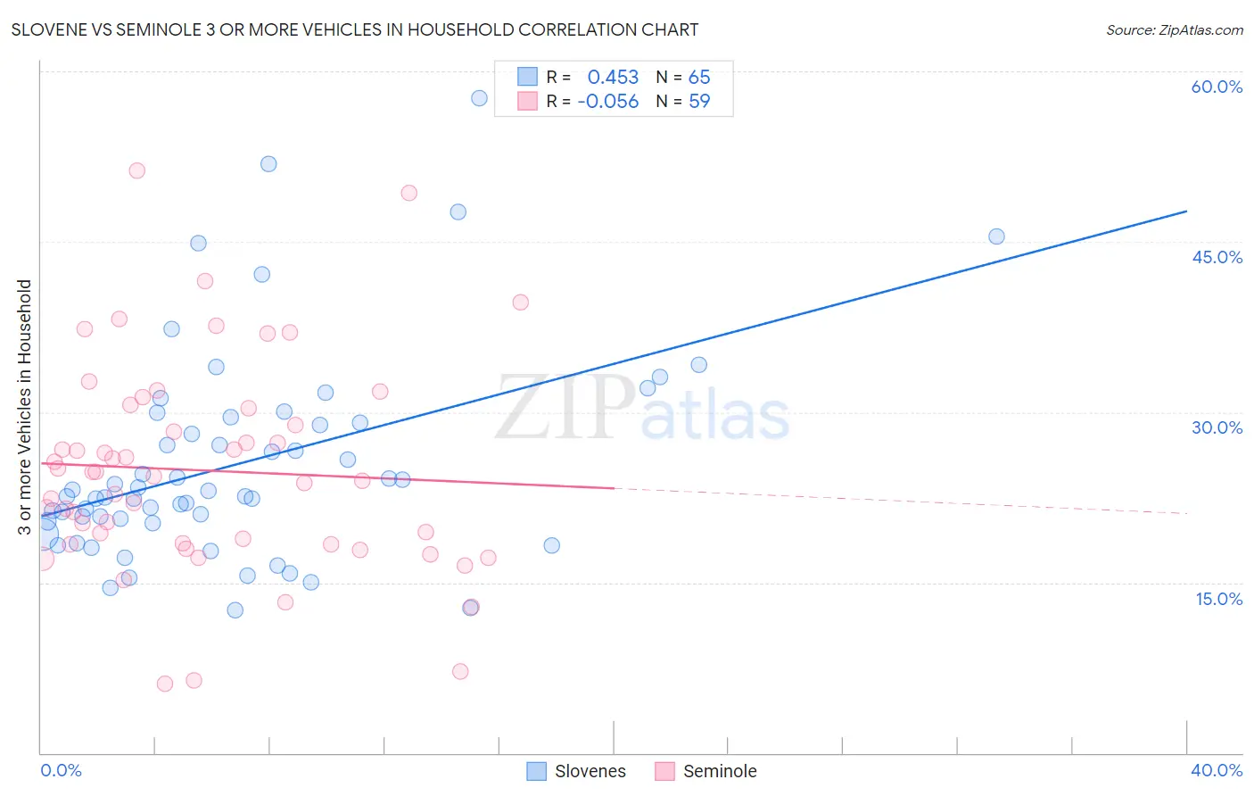 Slovene vs Seminole 3 or more Vehicles in Household