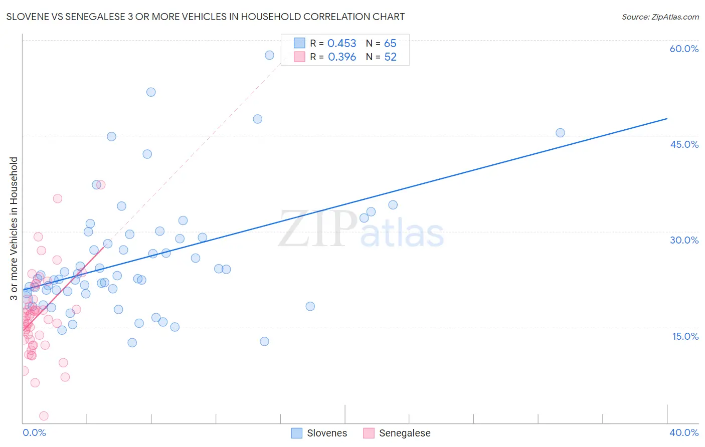 Slovene vs Senegalese 3 or more Vehicles in Household
