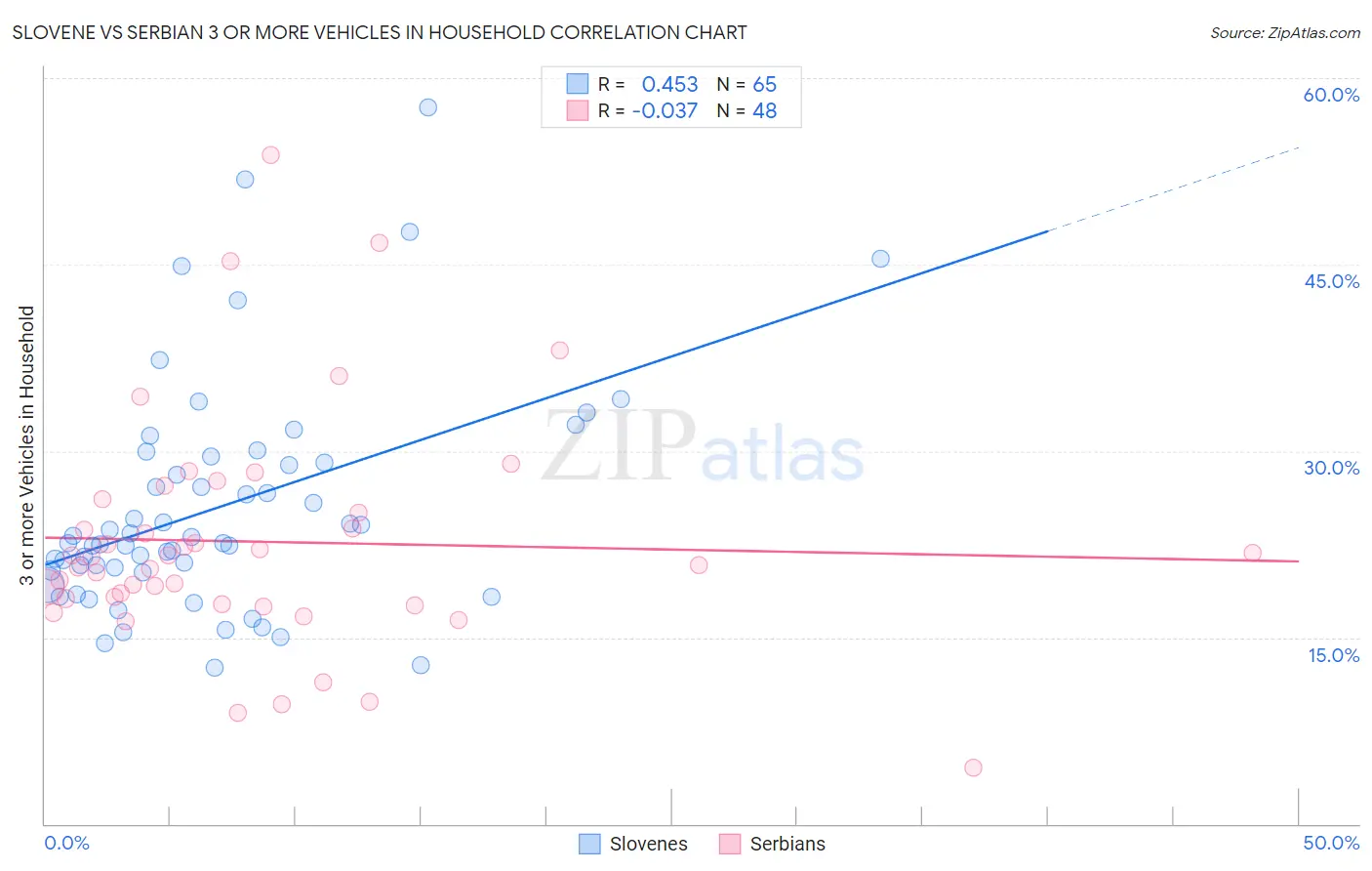 Slovene vs Serbian 3 or more Vehicles in Household