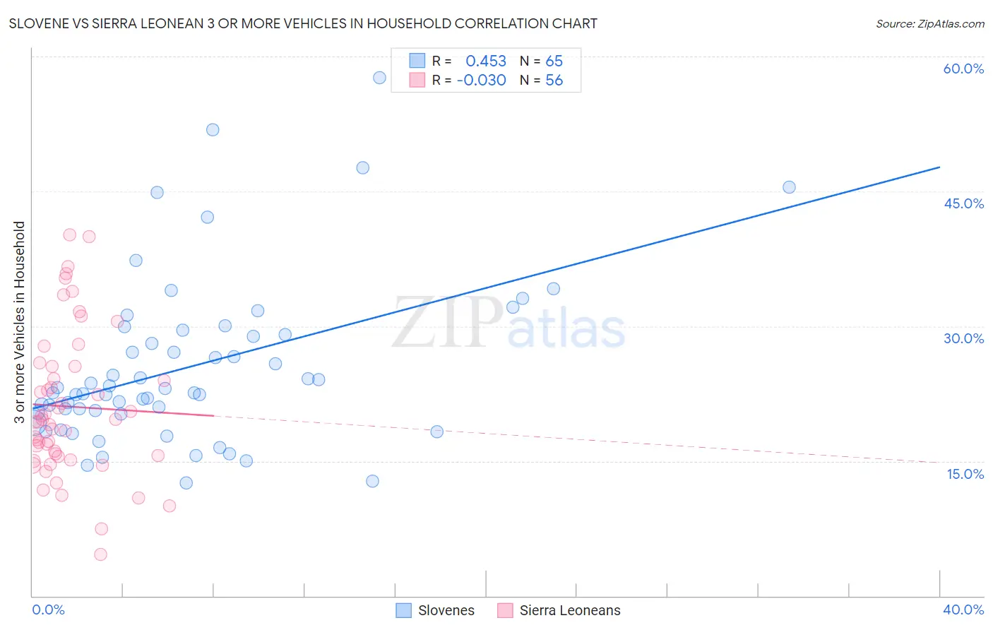 Slovene vs Sierra Leonean 3 or more Vehicles in Household