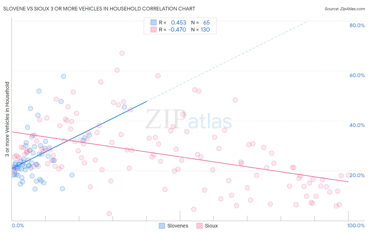 Slovene vs Sioux 3 or more Vehicles in Household