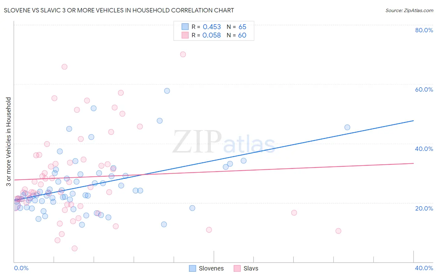 Slovene vs Slavic 3 or more Vehicles in Household